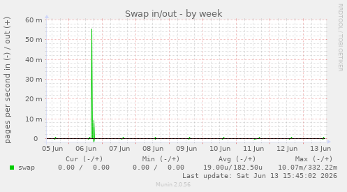 Swap in/out