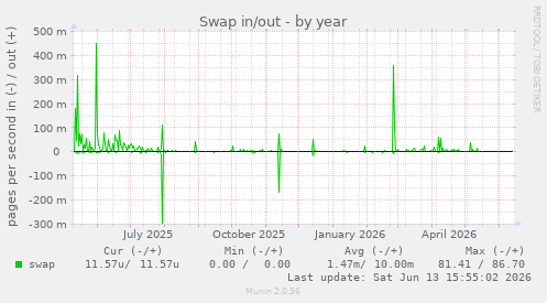 Swap in/out