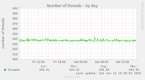 Number of threads