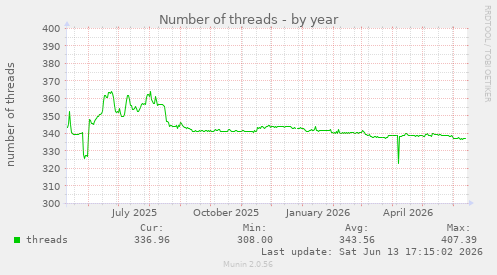 Number of threads