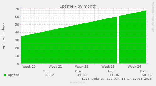 Uptime