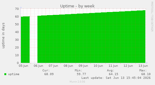 Uptime