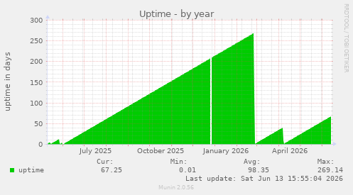 Uptime