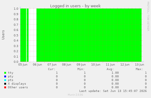 Logged in users