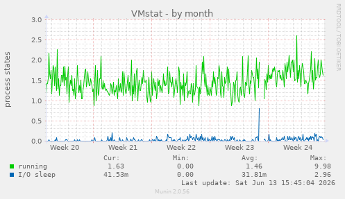 VMstat