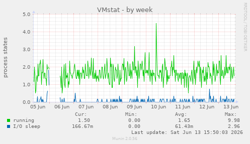 VMstat