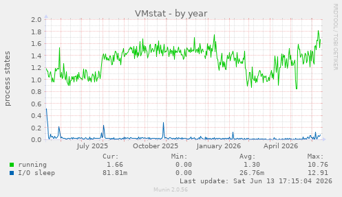 VMstat