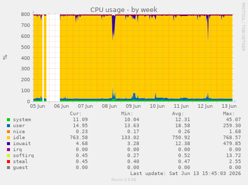 CPU usage