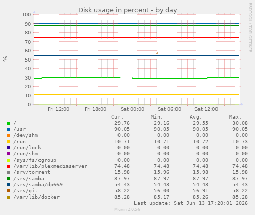 Disk usage in percent