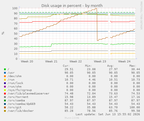 Disk usage in percent