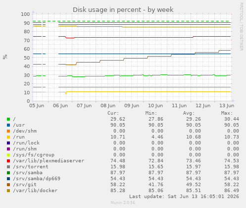 Disk usage in percent