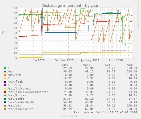 Disk usage in percent