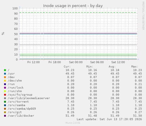Inode usage in percent