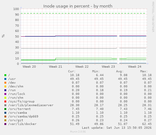 Inode usage in percent