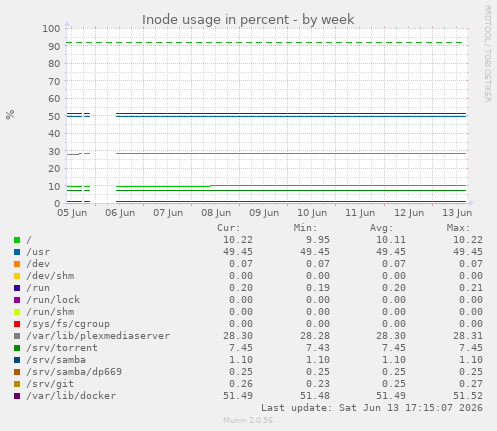 Inode usage in percent