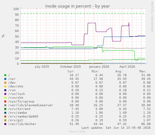 Inode usage in percent