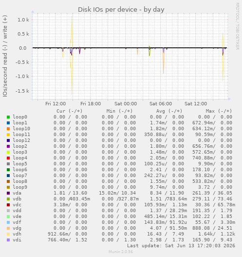 Disk IOs per device