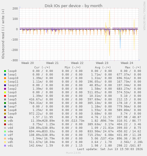 Disk IOs per device