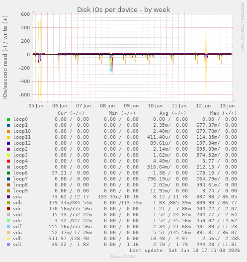 Disk IOs per device