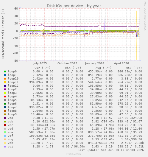 Disk IOs per device