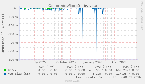 IOs for /dev/loop0