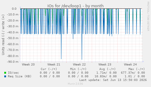 IOs for /dev/loop1