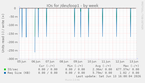 IOs for /dev/loop1