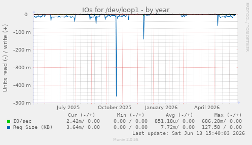 IOs for /dev/loop1