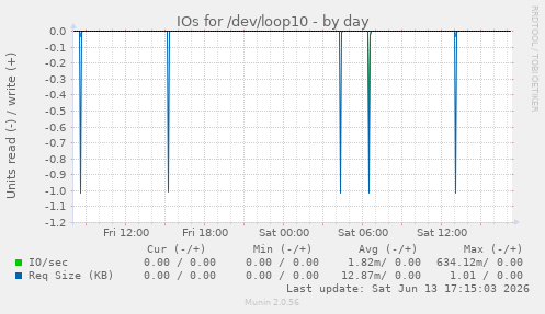 IOs for /dev/loop10