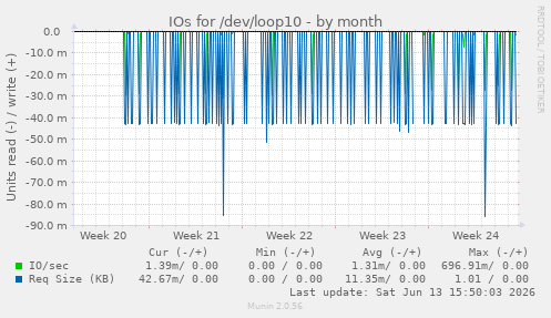 IOs for /dev/loop10