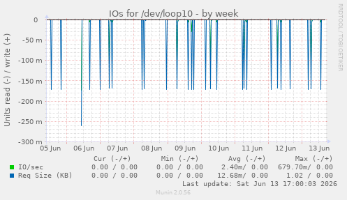 IOs for /dev/loop10