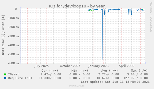 IOs for /dev/loop10