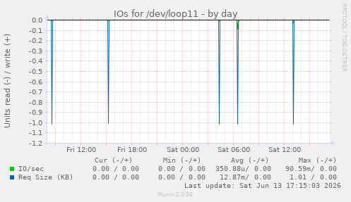 IOs for /dev/loop11