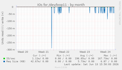 IOs for /dev/loop11