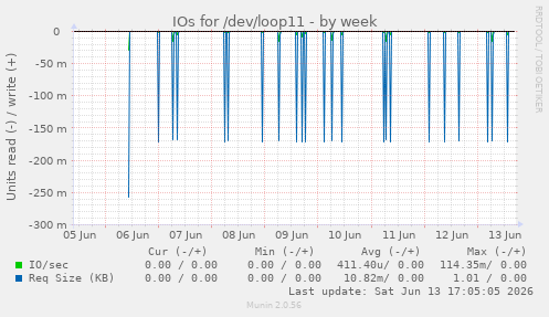 IOs for /dev/loop11