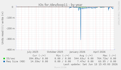 IOs for /dev/loop11