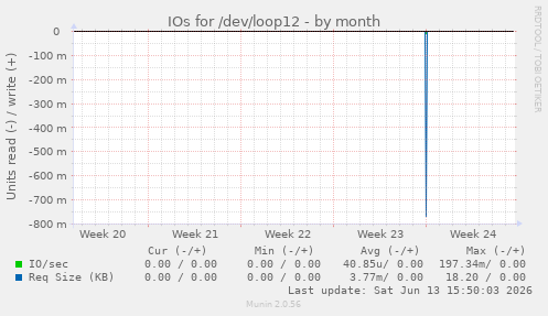 IOs for /dev/loop12