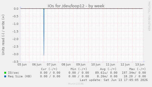 IOs for /dev/loop12