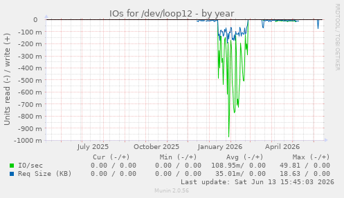 IOs for /dev/loop12