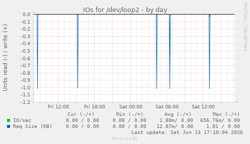 IOs for /dev/loop2