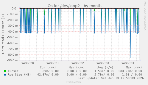 IOs for /dev/loop2