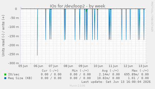IOs for /dev/loop2