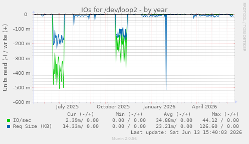 IOs for /dev/loop2