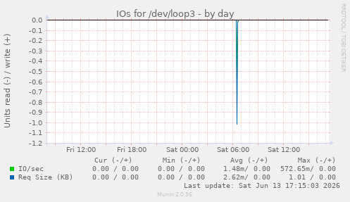 IOs for /dev/loop3