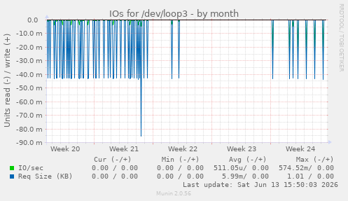 IOs for /dev/loop3