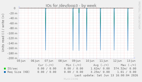 IOs for /dev/loop3