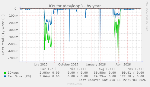 IOs for /dev/loop3