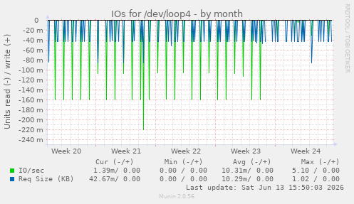 IOs for /dev/loop4