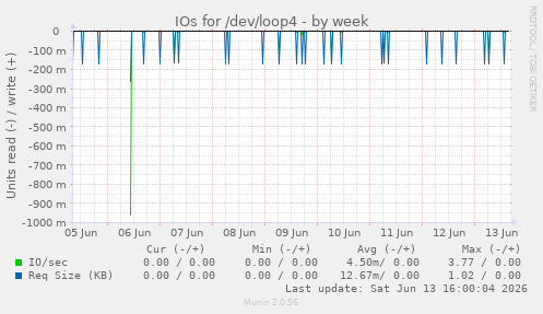 IOs for /dev/loop4