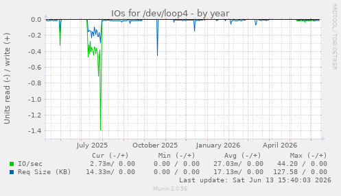IOs for /dev/loop4